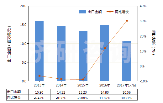 2013-2017年7月中國腺體、其他器官及其分泌物的提取物(HS30012000)出口總額及增速統(tǒng)計(jì)
